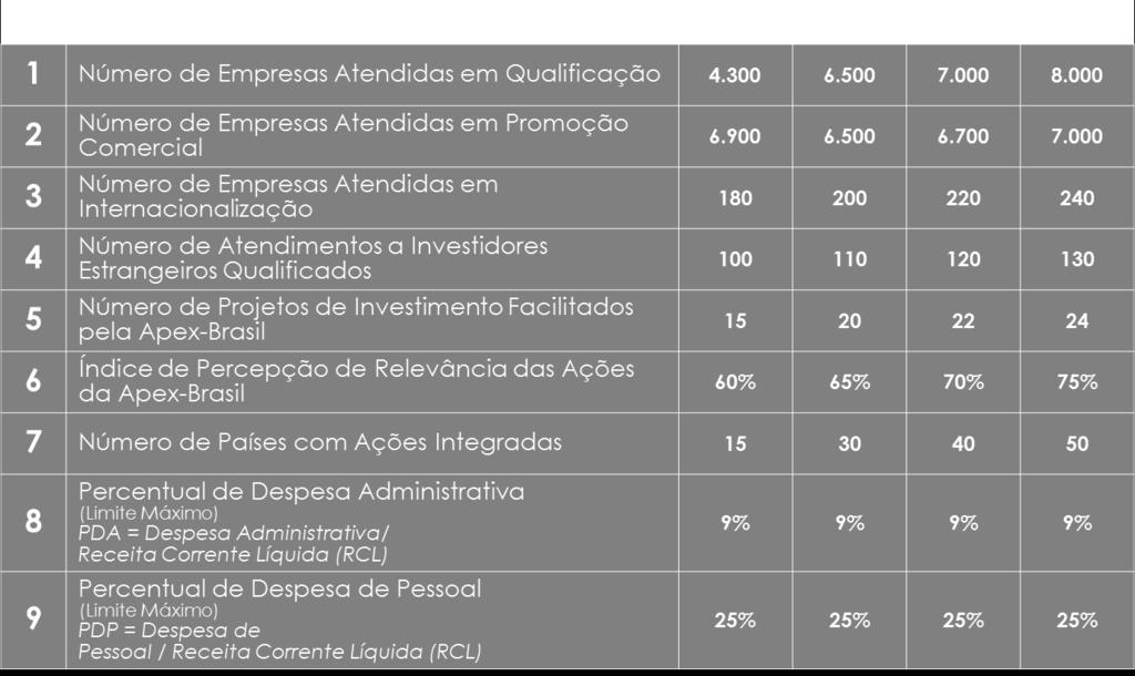 Nesse sentido, as metas globais da Apex-Brasil estão alinhadas com as suas competências institucionais e focadas no atendimento