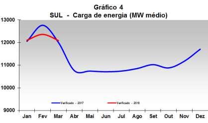 1.4. Subsistema Nordeste No subsistema Nordeste, a carga de energia verificada em março/18 indica decréscimo de 0,8% em relação à carga do mesmo mês do ano anterior.