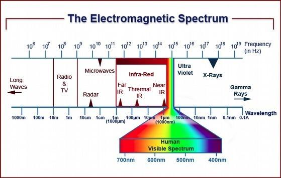 Introdução Engenharia de Microondas Engenharia de sistemas que lidam com informação entre 1 GHz e 100 GHz (30 cm 3mm).
