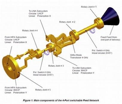 Introdução Engenharia de Microondas Engenharia de sistemas que lidam com informação entre 1 GHz