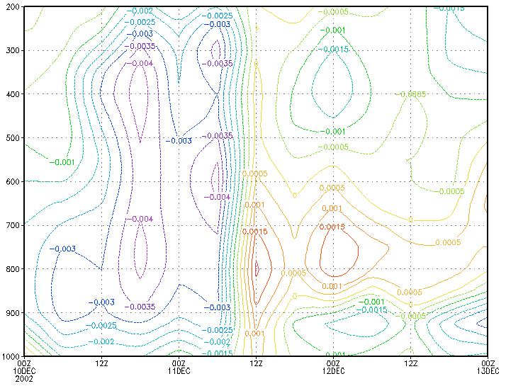 27 Caso 6 (14/12/04) O campo de evolução temporal do perfil de omega para o caso 6 (Figura 28 f) previsto pelo modelo mostra movimento ascendente (omega negativo) em toda a camada desde o dia