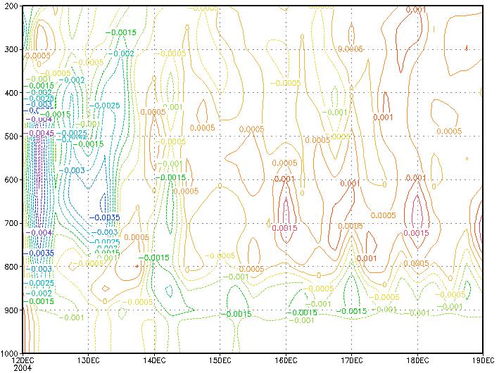 evolução temporal do perfil da umidade