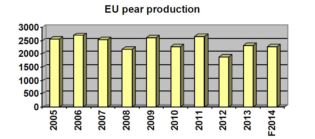Produção de Pêras previsões UE