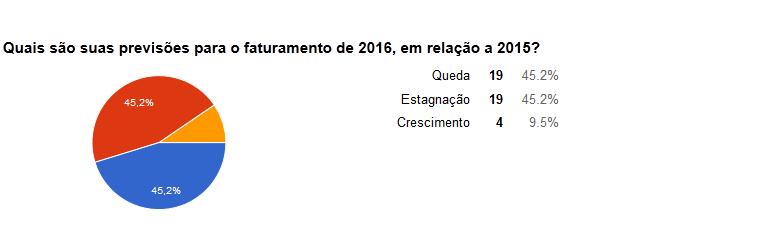 2013 e 2014, 71,4% das empresas tiveram aumento em seu faturamento, numa média de 10% de crescimento.