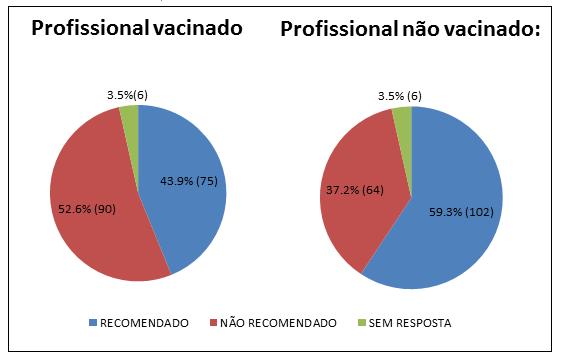 35 * Gráfico 8 - Em caso de acidente perfurocortante envolvendo paciente fonte sem hepatite B: a) profissional vacinado, b) profissional não vacinado. Fonte: Dados da pesquisadora, 2014.