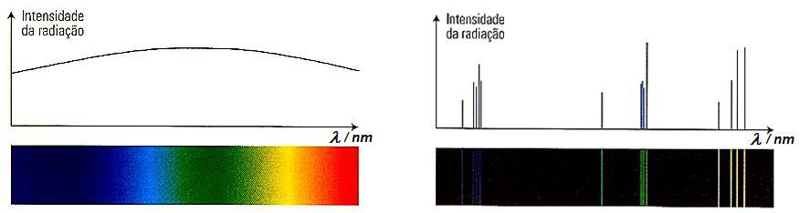 ESPECTROS CONTÍNUOS DESCONTÍNUOS São espectros em que as várias cores se sucedem umas às outras sem interrupção, estabelecendo-se uma transição gradual entre as várias cores.