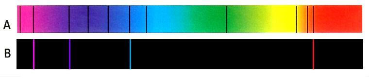 Os espectros identificam os seus constituintes por comparação com os espectros dos átomos dos respetivos elementos obtidos em laboratório.