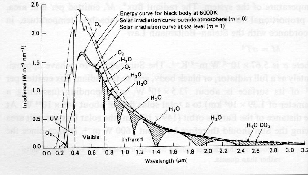 Distribuição radiação solar Similar a < 400 nm baixa irradiância > 850 nm baixa energia e abrupto aumento da absorção pela água Faixa: 400 a