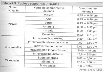 Regiões do espectro visível O olho