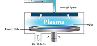 Plasma: gases ionizados e eletricamente neutros ex: Ar Ar + + e - PECVD Colisão entre as moléculas dos precursores e os elétrons do
