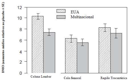 Analisados de forma combinada, os estudos demonstraram que após três anos, a DMO da coluna lombar, do colo femoral e da região de trocânter dos pacientes que receberam placebo diminuiu de forma