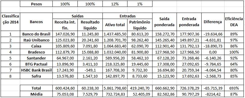 Figura 2 - Análise DEA dos Bancos (em R$ milhões) Fonte: Os autores Avaliando os dados, observa-se que apenas o banco Bradesco alcançou a eficiência DEA de 100%, o Itaú chegou muito perto com 97%.