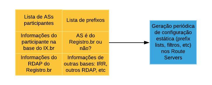 publicado em um IRR, ou mesmo a mudança nas informações prestadas via portal do IX.br, não terão efeito imediato sobre o processo de validação de anúncios BGP nos Route Servers.