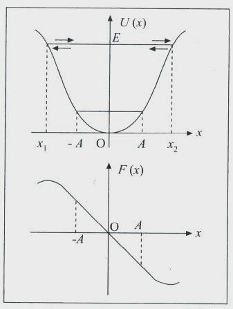 Oscilações periódicas 1D Ação de forças conservativas Energia potencial U(x) Poço Potencial Pequenas oscilações ao redor