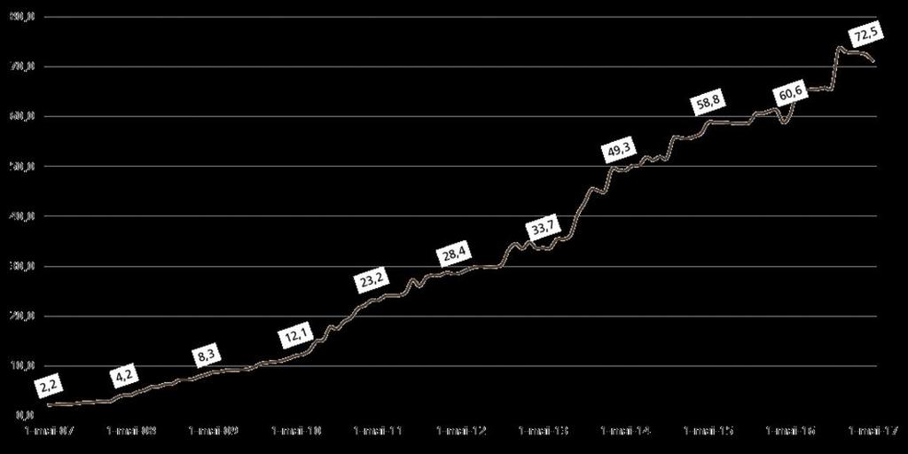 Estoque de CRI na CETIP evolução histórica (em R$ bilhões - Mai/2017): Fonte: CETIP (Mai/17) Fundos de Investimento Imobiliário (FII) A Lei 8.