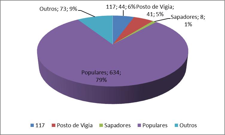 CADERNO I 6.9. Fontes de Alerta Analisando o gráfico n.º 13 verifica-se que os populares são a maior fonte de alerta de incêndios neste concelho (79%).