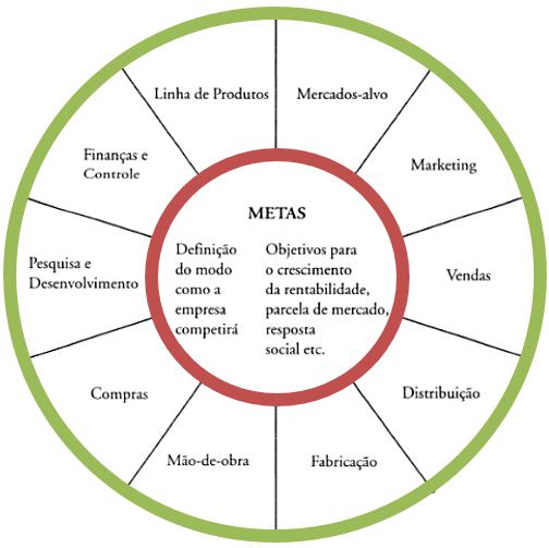 Michael Porter Estratégia Competitiva Relação entre os fins (metas, objetivos) que a empresa pretende alcançar e os meios (políticas, operações) necessários para se chegar lá.