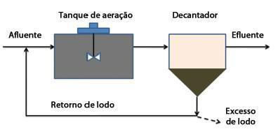 Remoção do lodo O excesso de lodo produzido deve ser descartado para manter o bom desempenho da estação de