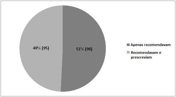 29 Entre os 193 (77%) que recomendavam MAC, quase a metade (49%) referiu também prescrevê-las (Figura 2).