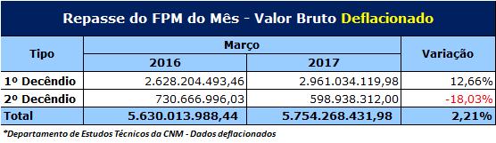 De acordo com a série histórica do FPM, esse 2º decêndio de março de 2017, comparado ao mesmo período de 2016, teve uma redução de 14,50% em termos nominais, ou seja, comparando os valores sem