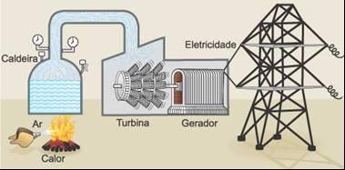 5. Queima Direta de Lenha, Bagaço e Resíduos Agrícolas Fonte: restos de lenha, bagaço de cana e resíduos agrícolas; Tecnologia: resíduos utilizados como combustível para aquecimento de uma caldeira