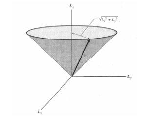 .3 Solução da parte radial Figura.4: Diagrama de níveis e transições no átomo de hidrog enio.