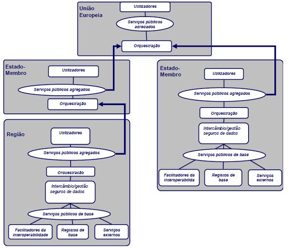 COM(2010) 744 estabelece: 2) Modelo conceptual Ex.