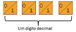 23/3/27 Codificador Decimal para BCD BCD =binário codificado em decimal DEC BCD a 9 S3= S=.