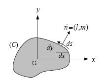 Função de Tensão de Prandtl A solução do problema de torção de um veio de secção arbitrária, na ausência de forças de massa, passa pela solução do sistema de equações τ x τ y