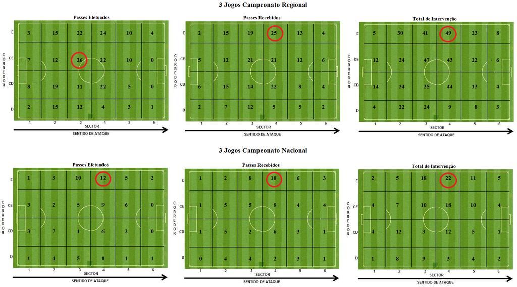 Complementarmente, é importante perceber em que zonas do campograma as interações entre jogadores emergiram com maior frequência.