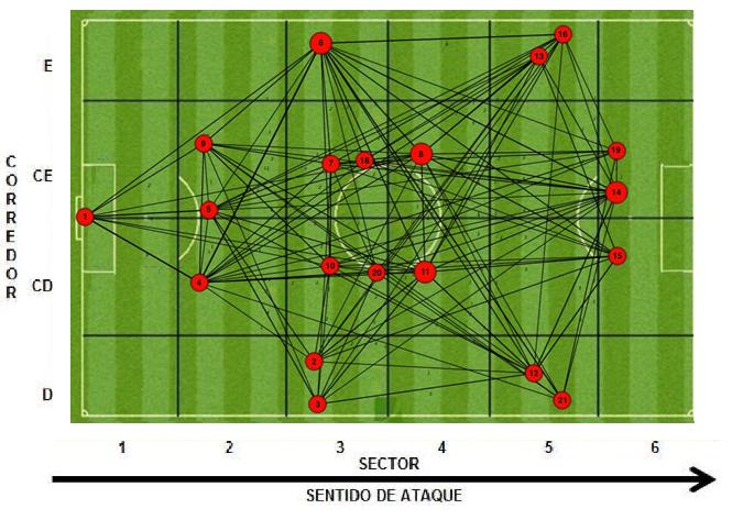 Figura 8. Network representativa do número máximo de interações efetuadas pelos jogadores da equipa no total dos 6 jogos observados.