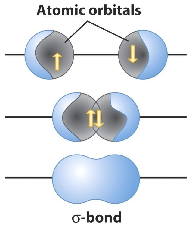 Ligação tipo σ (sigma) H2 : superposição
