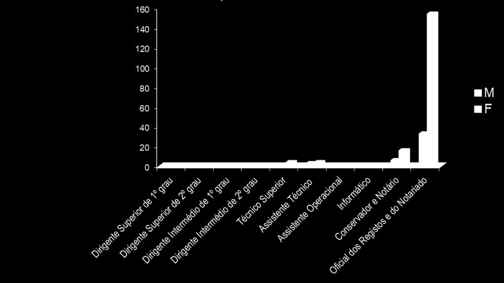 de 1º grau 0 0 0 Dirigente Intermédio de 2º grau 0 0 0 Técnico Superior 3 1 0 4 4 Assistente Técnico 1 1 1 2 1 1 3 4 7 Assistente Operacional 1 1 0 1 Informático 0 0 0 Conservador e Notário 1 1 4 3 5