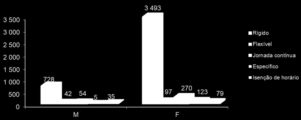 Grupo/cargo/carreira Rígido Flexível Desfasado Jornada contínua Trabalho por turnos Específico Isenção de horário M F M F M F M F M F M F M F M F Total Dirigente Superior de 1º grau 1 1 0 1 Dirigente