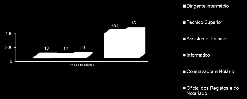 Grupo/cargo/carreira/ Nº de participações e de participantes Ações internas Ações externas Nº de participações Nº de participações Nº de participações Nº de participantes Dirigente Superior de 1º