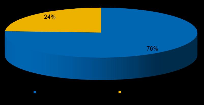 Grupo/cargo/carreira/ Horas dispendidas Dirigente Superior de 1º grau Dirigente Superior de 2º grau Dirigente Intermédio de 1º grau Dirigente Intermédio de 2º grau Técnico Superior Assistente Técnico