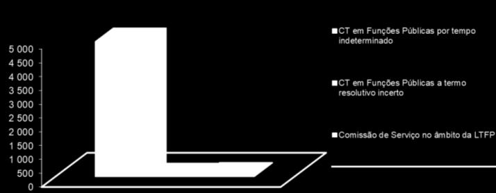 Definitiva Nomeação Transitória por tempo determinado Nomeação Transitória por tempo determinável CT em Funções Públicas por tempo indeterminado CT em Funções Públicas a termo resolutivo certo CT em