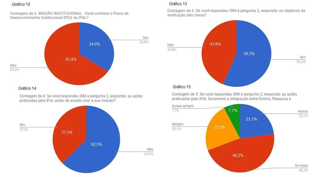 31 Figura 5: Percepção Discente acerca da missão institucional (Gráficos de 12 a15) A percepção dos discentes no tocante ao não conhecimento do PDI do IFAL é um ponto a ser observado pela gestão,