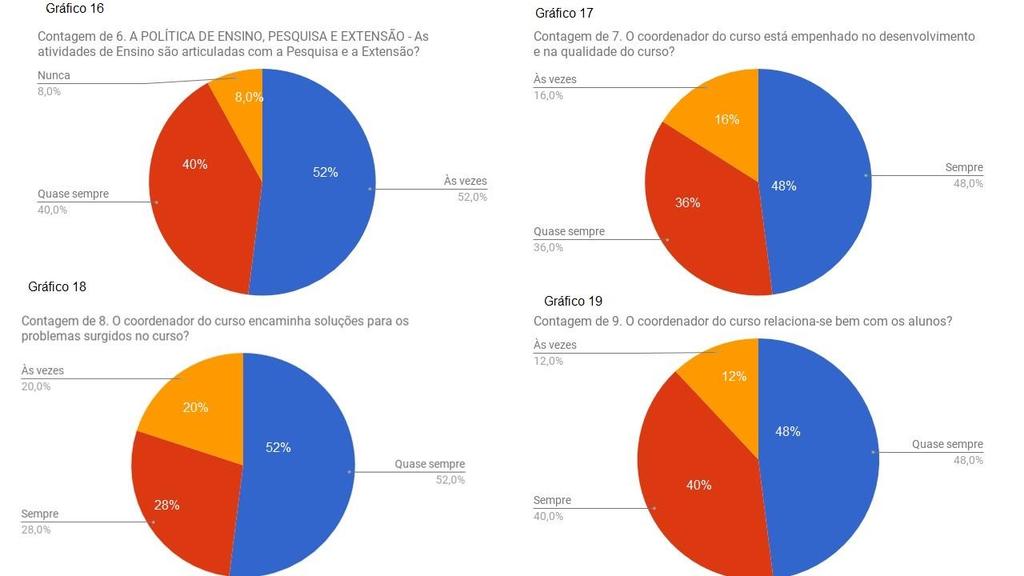 32 Figura 7: Percepção Docente sobre as atividades