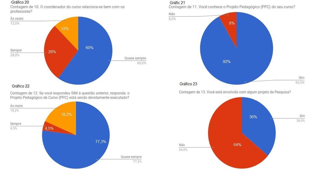 16 a 19) Figura 8: Percepção Docente sobre as atividades