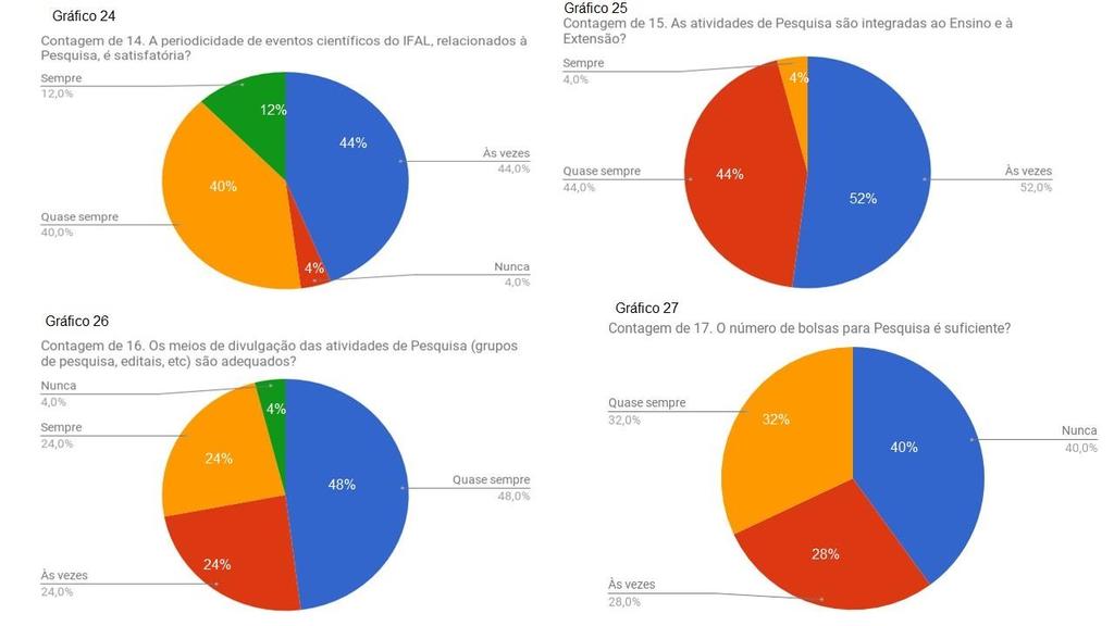 33 Figura 9: Percepção Docente sobre as atividades integradas de ensino, pesquisa e extensão (Gráficos de 24 a