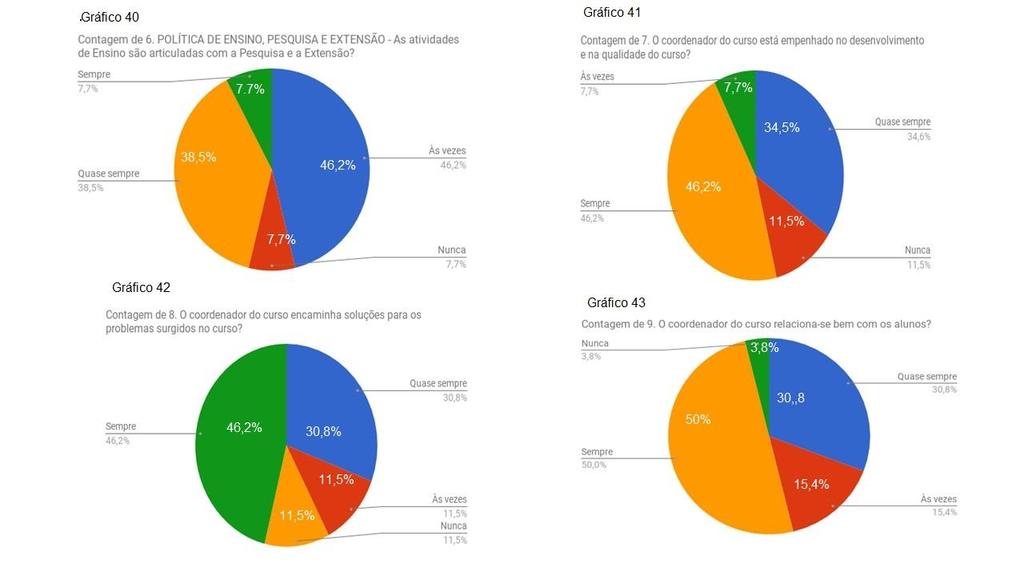 37 mesmo acontecendo quanto à divulgação: 100% afirma que, na Pesquisa, só ocorre Às vezes e na Extensão 50% Às vezes e 50% Quase sempre.