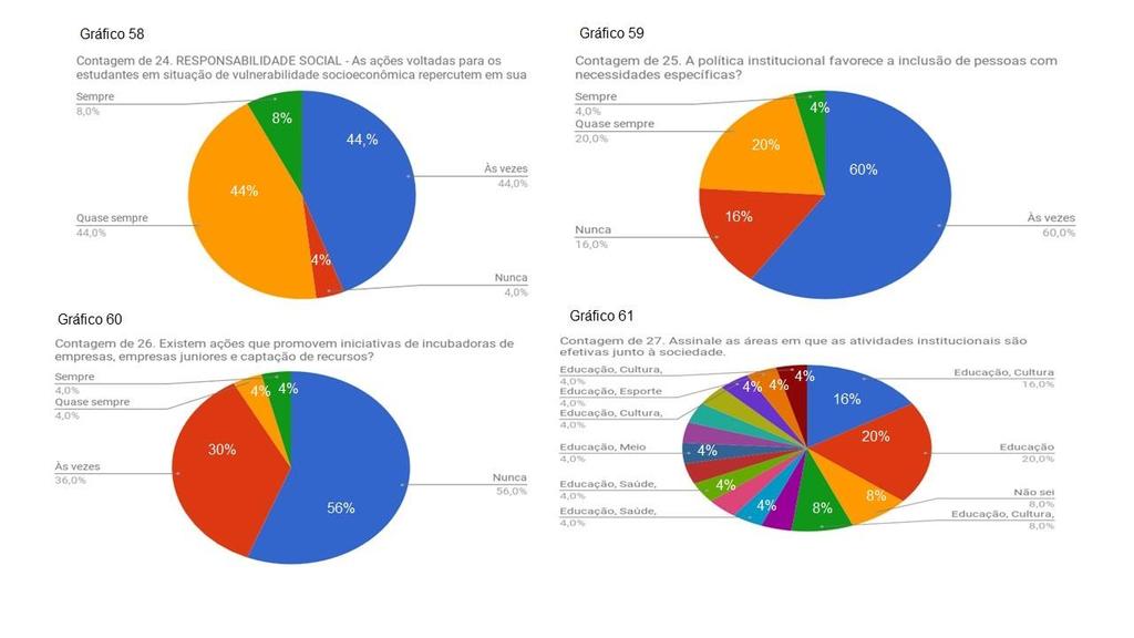 41 Figura 19: Percepção Docente sobre responsabilidade social (Gráficos de 58 a 61) A pesquisa institucional questionou o grau de satisfação dos docentes quanto às ações promovidas e desenvolvidas