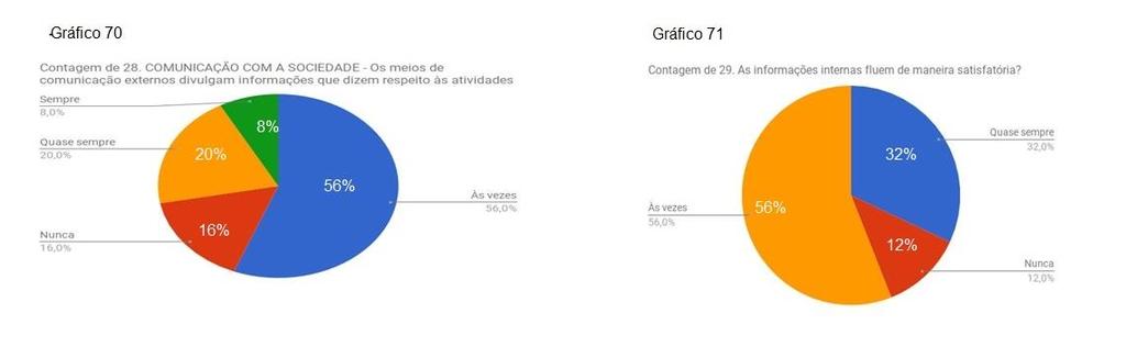 44 de 69 a 70) 7.4 Dimensão 4 - Comunicação com a Sociedade 7.4.1 Percepção dos Docentes Comunicação com a Sociedade (Gráficos A percepção docente sobre a relação da instituição com a sociedade foi