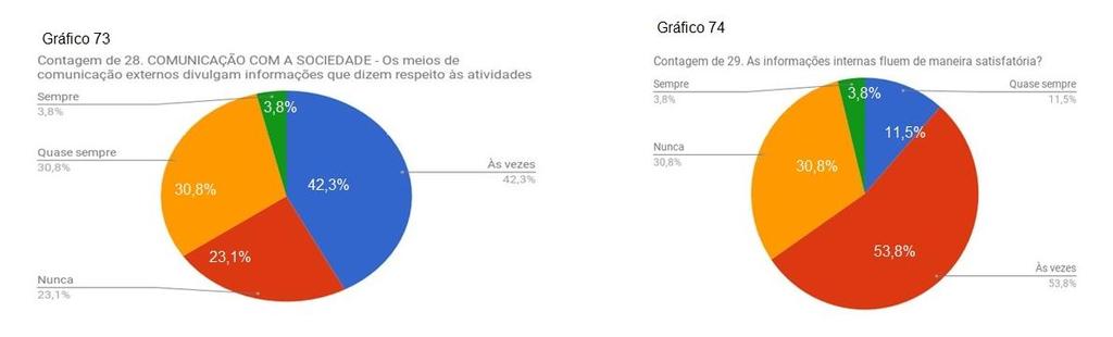 7.4.2 Percepção dos Técnicos Administrativos acerca da Comunicação com a Sociedade (Gráficos de 71 a 72) 45 O segmento técnico-administrativo avaliou a variável sobre as informações do IFAL nos meios