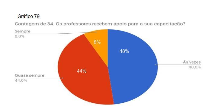 47 Figura 23: Figura Percepção dos Docentes acerca das Políticas de Pessoa (Gráfico 79) A percepção docente avaliou que o número de professores é suficiente para atender satisfatoriamente à