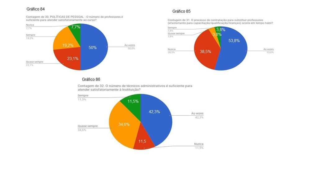 49 Figura 25: Percepção dos Discentes sobre a Políticas de Pessoal (Gráfico de 84 a 86) O seguimento discente considerou que o número de professores é suficiente para atender satisfatoriamente à