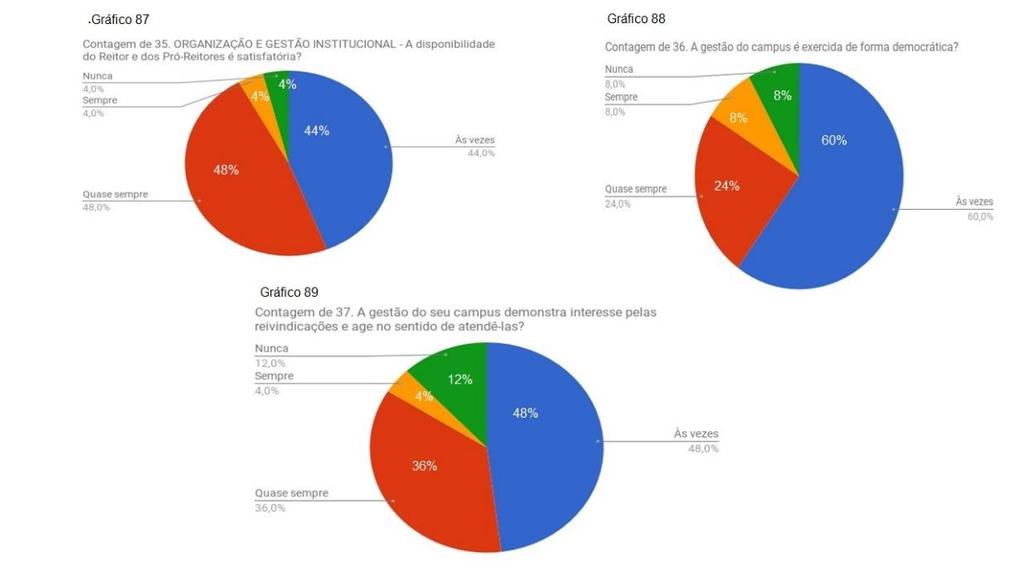 50 Figura 26: Percepção dos Docentes sobre a gestão do IFAL (Gráficos de 87 a 89) 50 Na visão docente sobre a Organização e Gestão Institucional, o segmento avaliou positivamente a disponibilidade da