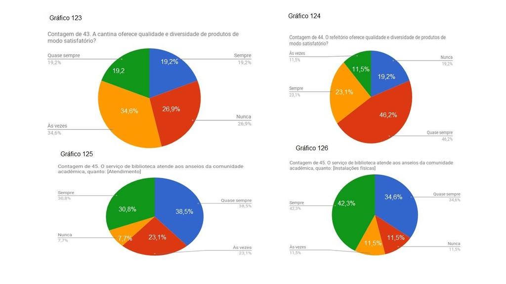 57 A categoria discente considerou positiva as instalações de salas de aulas na acústica, luminosidade e ventilação (42,3% SEMPRE ).