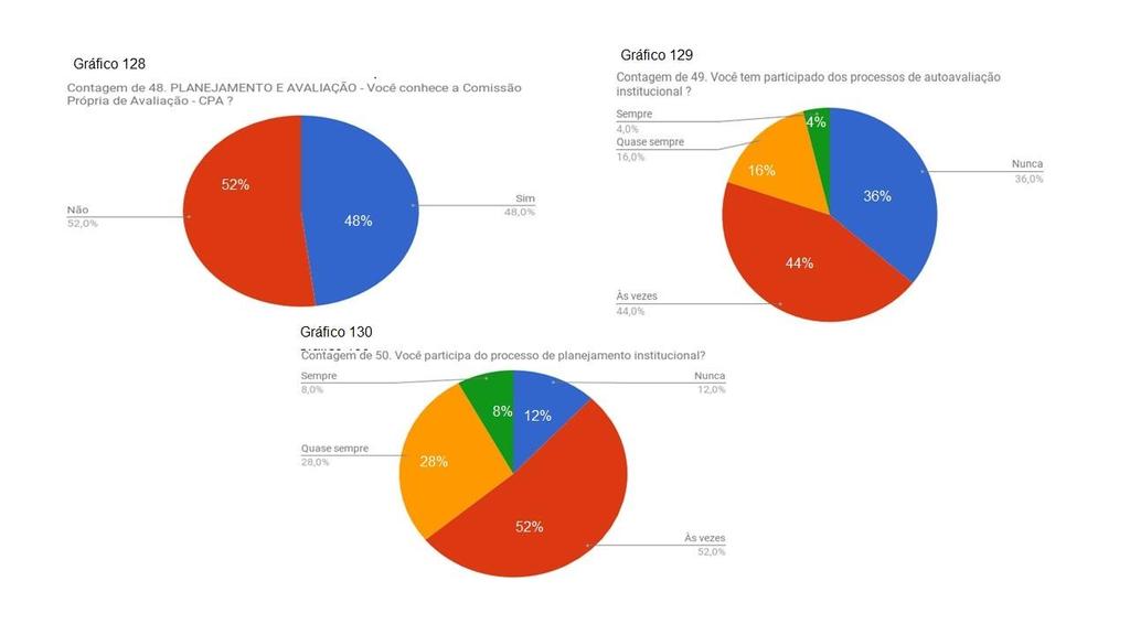 58 7.8 Dimensão 8 Planejamento e Avaliação 7.8.1 Percepção dos Docentes sobre Planejamento e Avaliação (Gráfico de 128 a 130) Na dimensão planejamento e avaliação as atividades e o reconhecimento por